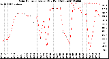 Milwaukee Weather Solar Radiation<br>Avg per Day W/m2/minute