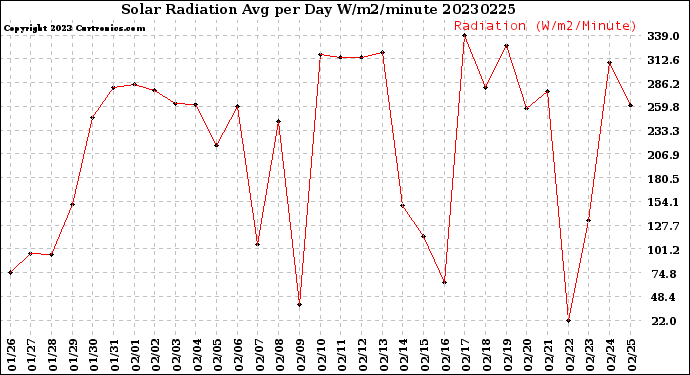 Milwaukee Weather Solar Radiation<br>Avg per Day W/m2/minute