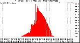 Milwaukee Weather Solar Radiation<br>per Minute<br>(24 Hours)