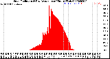 Milwaukee Weather Solar Radiation<br>& Day Average<br>per Minute<br>(Today)