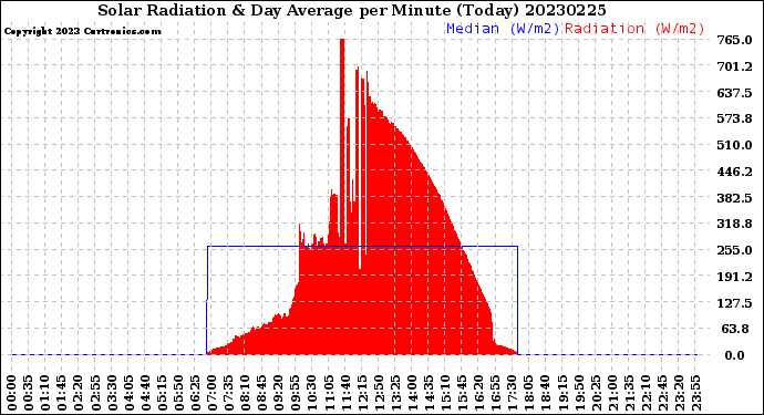 Milwaukee Weather Solar Radiation<br>& Day Average<br>per Minute<br>(Today)