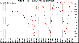 Milwaukee Weather Solar Radiation<br>per Day KW/m2