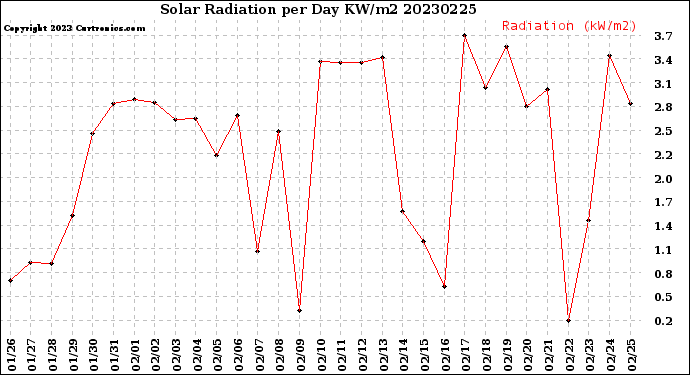 Milwaukee Weather Solar Radiation<br>per Day KW/m2