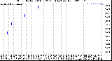 Milwaukee Weather Storm<br>Started 2023-02-25 13:14:14<br>Total Rain