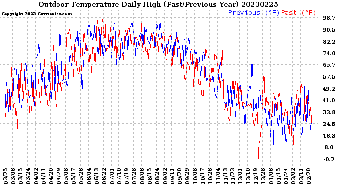 Milwaukee Weather Outdoor Temperature<br>Daily High<br>(Past/Previous Year)