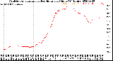 Milwaukee Weather Outdoor Temperature<br>vs Heat Index<br>per Minute<br>(24 Hours)