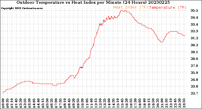 Milwaukee Weather Outdoor Temperature<br>vs Heat Index<br>per Minute<br>(24 Hours)