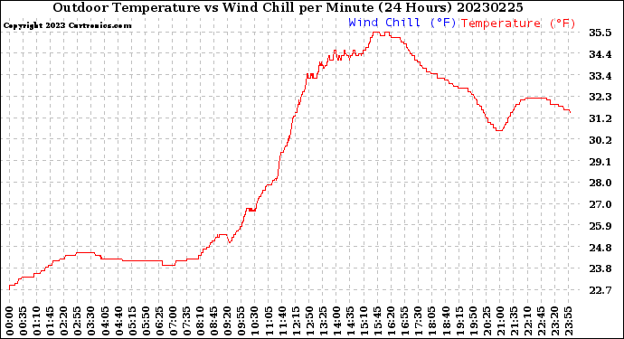 Milwaukee Weather Outdoor Temperature<br>vs Wind Chill<br>per Minute<br>(24 Hours)