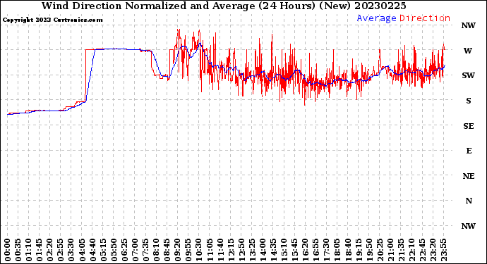 Milwaukee Weather Wind Direction<br>Normalized and Average<br>(24 Hours) (New)