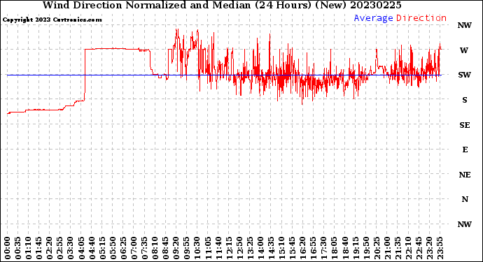 Milwaukee Weather Wind Direction<br>Normalized and Median<br>(24 Hours) (New)