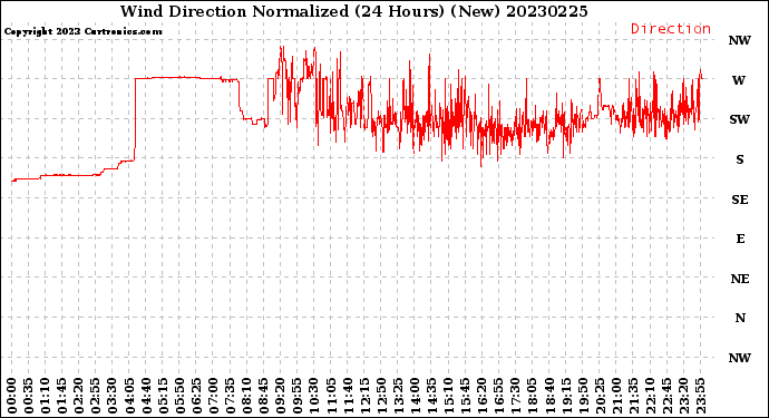 Milwaukee Weather Wind Direction<br>Normalized<br>(24 Hours) (New)