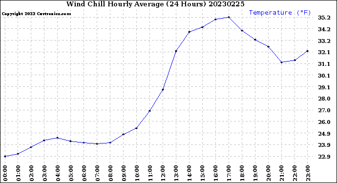 Milwaukee Weather Wind Chill<br>Hourly Average<br>(24 Hours)