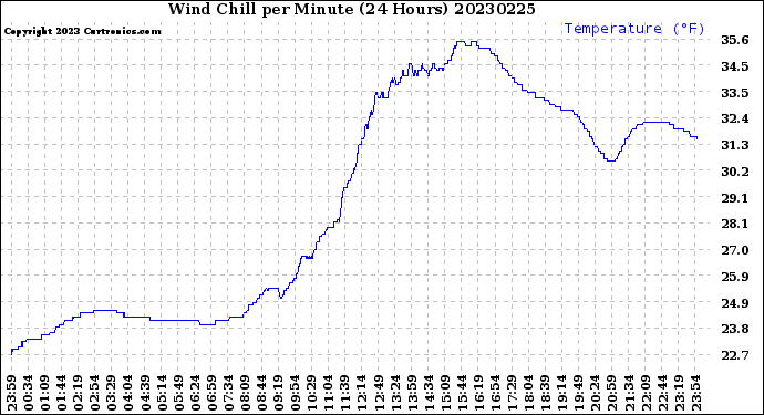 Milwaukee Weather Wind Chill<br>per Minute<br>(24 Hours)