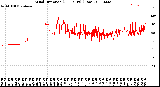 Milwaukee Weather Wind Direction<br>(24 Hours) (Raw)