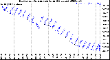 Milwaukee Weather Barometric Pressure<br>per Hour<br>(24 Hours)