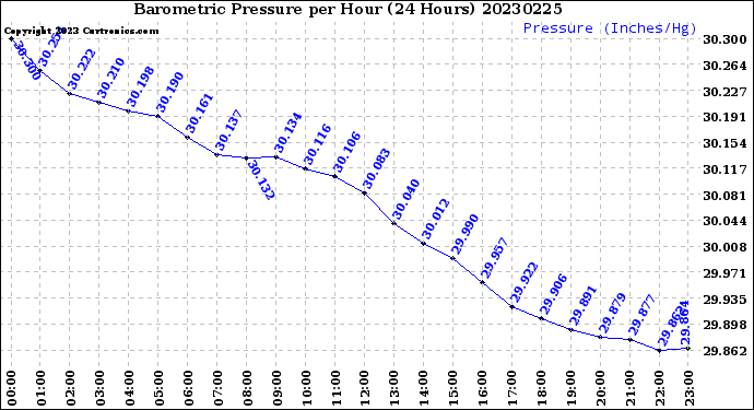 Milwaukee Weather Barometric Pressure<br>per Hour<br>(24 Hours)