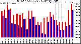 Milwaukee Weather Barometric Pressure<br>Daily High/Low