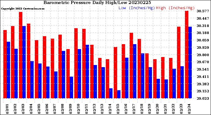 Milwaukee Weather Barometric Pressure<br>Daily High/Low