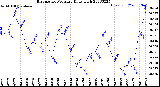 Milwaukee Weather Barometric Pressure<br>Daily High