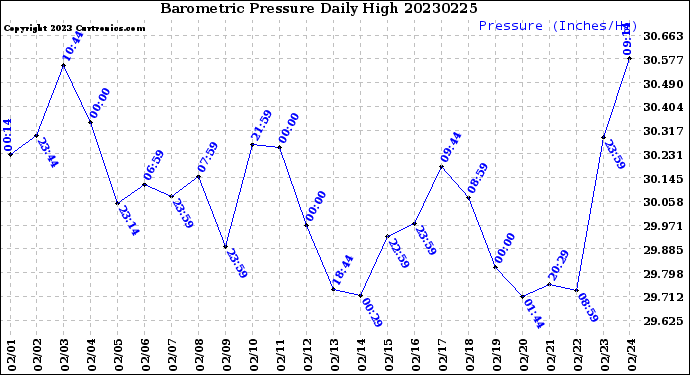 Milwaukee Weather Barometric Pressure<br>Daily High