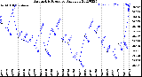 Milwaukee Weather Barometric Pressure<br>Daily Low