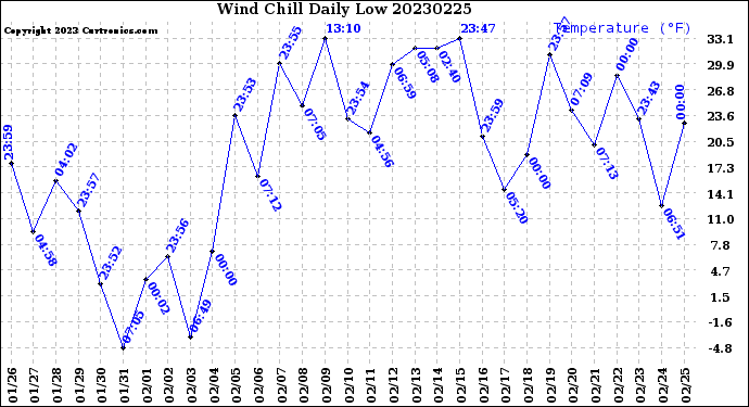 Milwaukee Weather Wind Chill<br>Daily Low