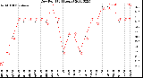 Milwaukee Weather Dew Point<br>(24 Hours)