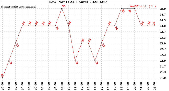 Milwaukee Weather Dew Point<br>(24 Hours)