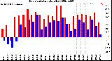 Milwaukee Weather Dew Point<br>Daily High/Low