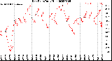 Milwaukee Weather Dew Point<br>Daily High