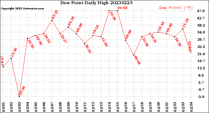 Milwaukee Weather Dew Point<br>Daily High