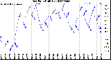 Milwaukee Weather Dew Point<br>Daily Low