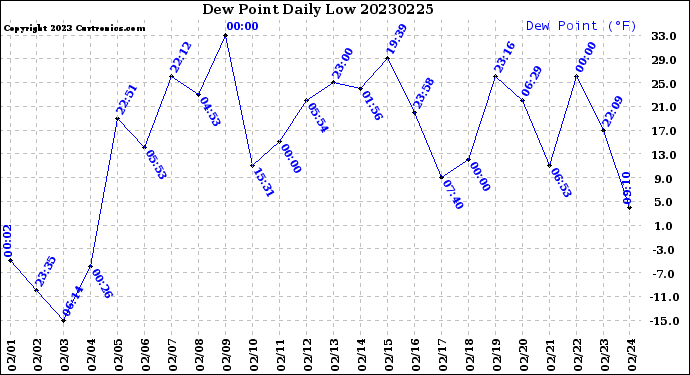 Milwaukee Weather Dew Point<br>Daily Low