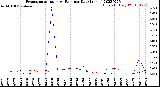 Milwaukee Weather Evapotranspiration<br>vs Rain per Day<br>(Inches)