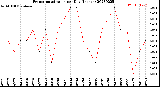 Milwaukee Weather Evapotranspiration<br>per Day (Inches)