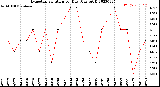 Milwaukee Weather Evapotranspiration<br>per Day (Ozs sq/ft)