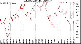 Milwaukee Weather Heat Index<br>Daily High