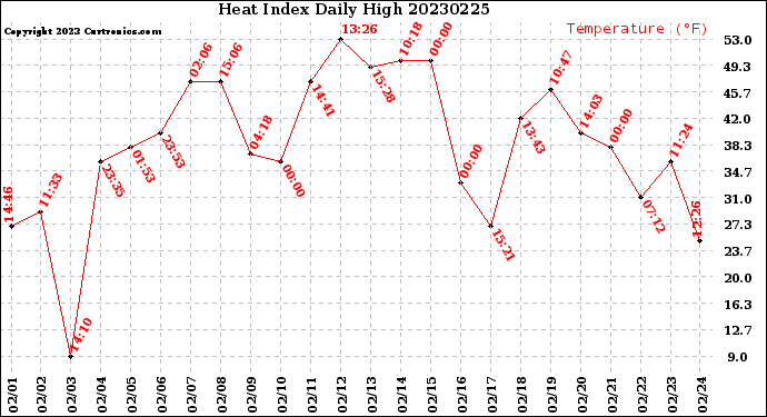 Milwaukee Weather Heat Index<br>Daily High