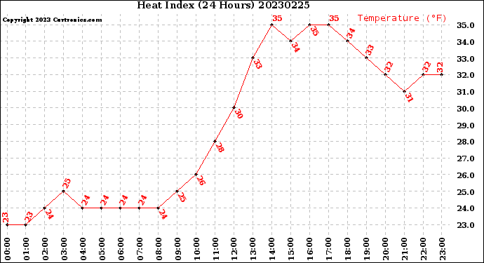 Milwaukee Weather Heat Index<br>(24 Hours)