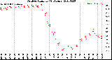 Milwaukee Weather Outdoor Humidity<br>(24 Hours)