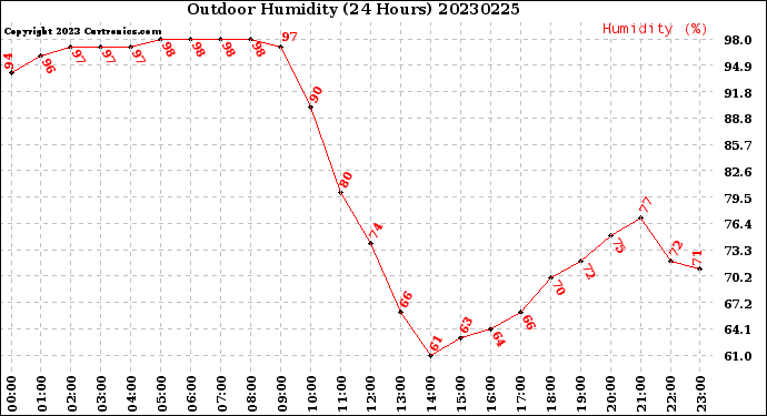 Milwaukee Weather Outdoor Humidity<br>(24 Hours)