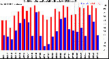 Milwaukee Weather Outdoor Humidity<br>Daily High/Low