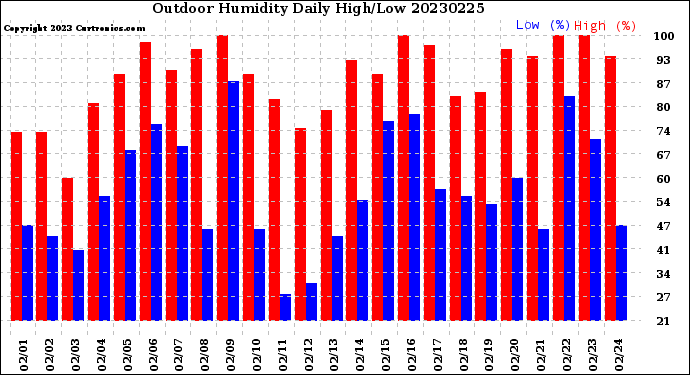 Milwaukee Weather Outdoor Humidity<br>Daily High/Low