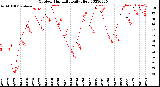 Milwaukee Weather Outdoor Humidity<br>Daily High