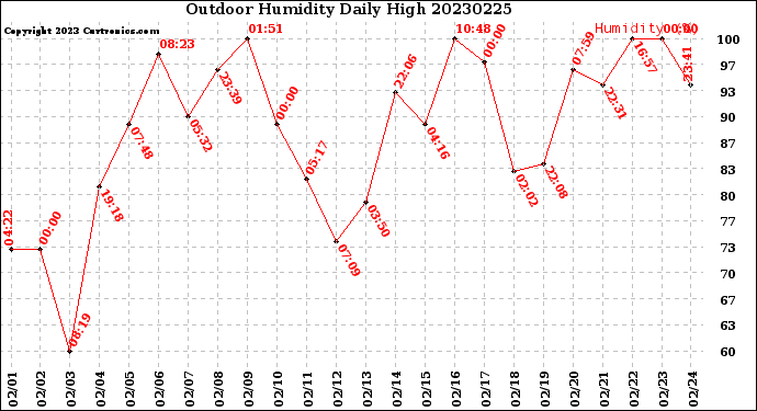 Milwaukee Weather Outdoor Humidity<br>Daily High