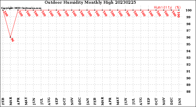 Milwaukee Weather Outdoor Humidity<br>Monthly High