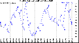 Milwaukee Weather Outdoor Humidity<br>Daily Low