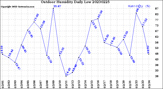 Milwaukee Weather Outdoor Humidity<br>Daily Low