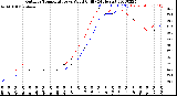 Milwaukee Weather Outdoor Temperature<br>vs Wind Chill<br>(24 Hours)