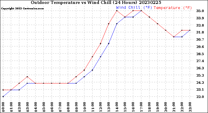 Milwaukee Weather Outdoor Temperature<br>vs Wind Chill<br>(24 Hours)